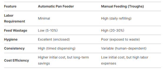 Automatic Poultry Feeder for Chicken, Duck, and Quail: A Comprehensive Guide to Plastic Pan Feeding Systems for Floor-Mounted Poultry Houses
